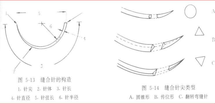 帶線縫合針針型.png